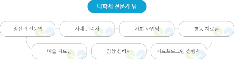 다학제 전문가 팀