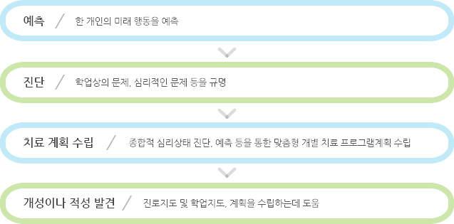 심리검사 프로세스